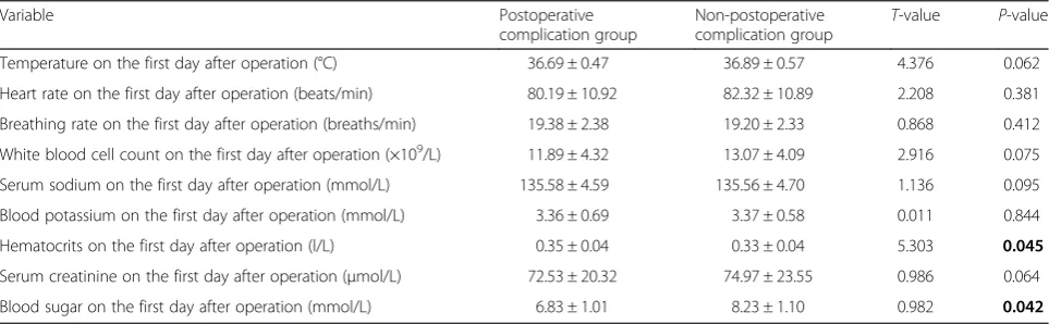 Table 6 The postoperative variables were evaluated by P and F values through SPSS 17.0 toolkit