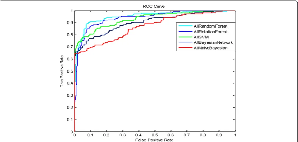 Table 9 The AUC of each predictive model under “All Variable”system, and the predictive model based on random forestalgorithm has the largest AUC value of 0.949