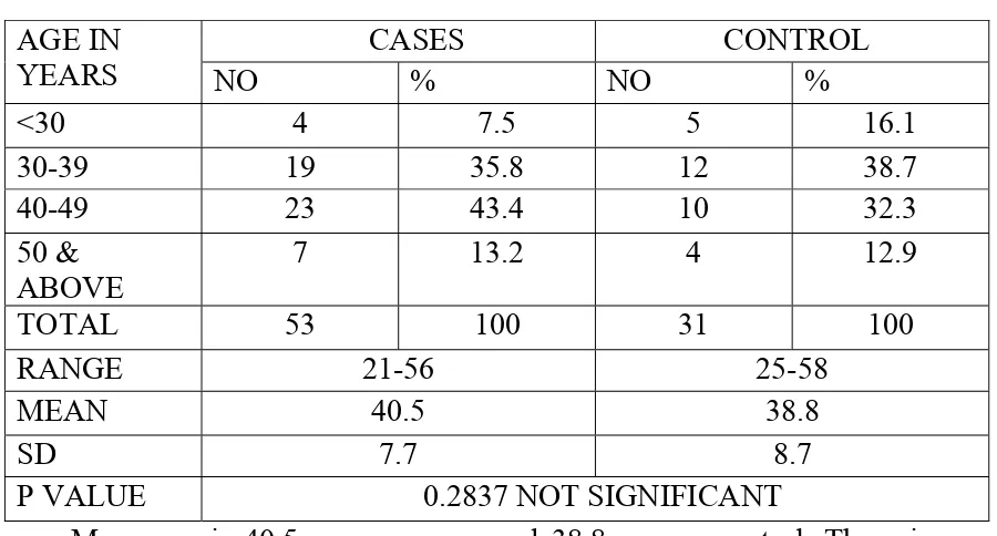 Table 1  Sex Distribution Among Cases And Control 
