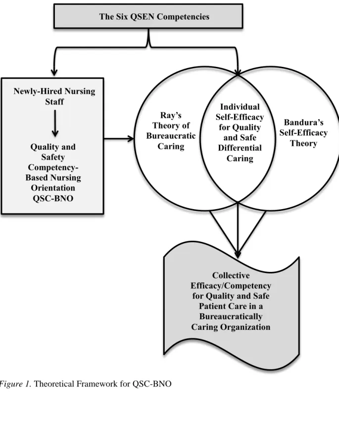 Figure 1. Theoretical Framework for QSC-BNO    Ray’s Theory of Bureaucratic Caring  Bandura’s  Self-Efficacy Theory Individual Self-Efficacy for Quality and Safe Differential Caring The Six QSEN Competencies 