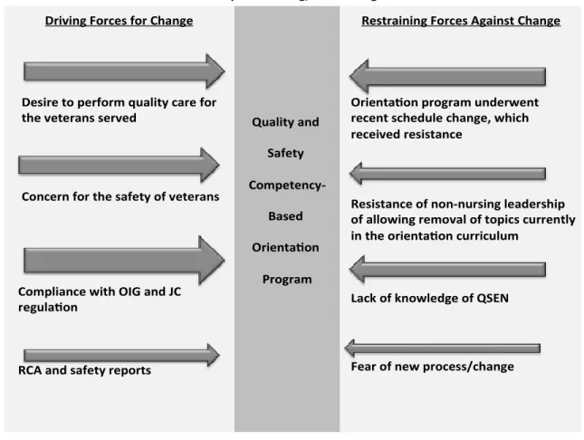Figure 3. Lewin’s Driving and Restraining Forces for QSC-BNO (Mind Tools, 2013). 