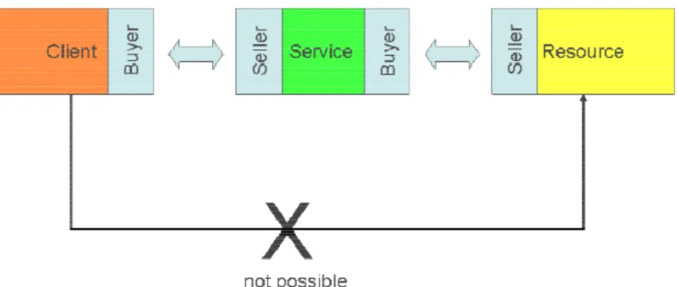 Figure 4: Interaction relations in the Service Market