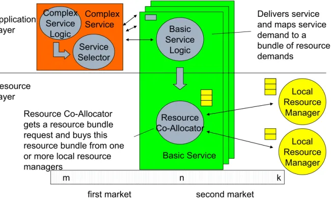 Figure 7. CATNETS market model