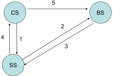 Figure 9. Execution of a service transaction as a high-level sequence diagram
