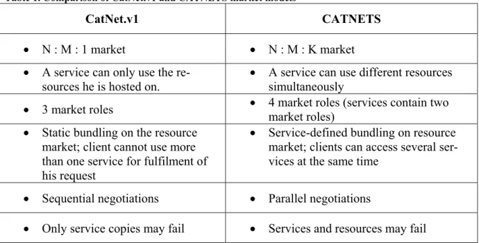 Table 1. Comparison of CatNet.v1 and CATNETS market models 