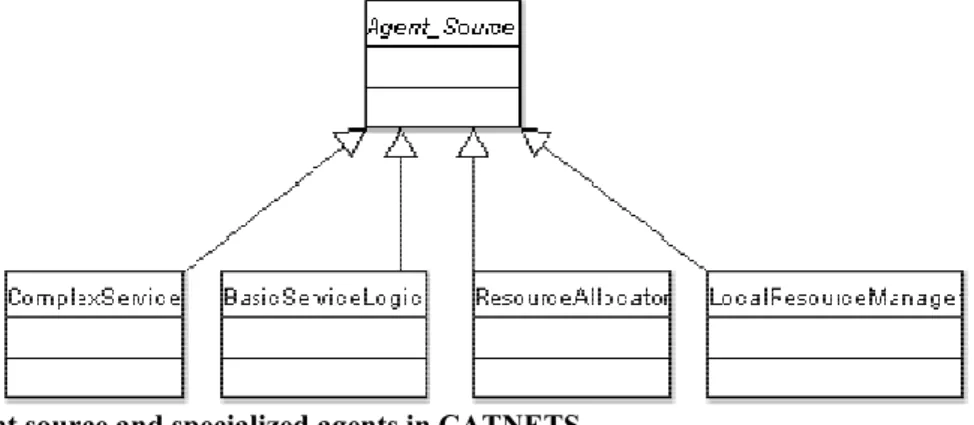 Figure 11. Agent source and specialized agents in CATNETS