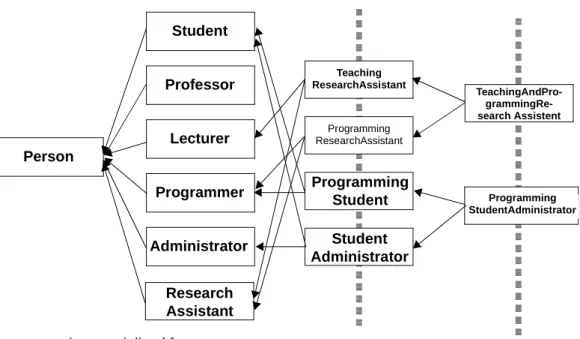 Fig. 7: Concepts resulting from Multiple Inheritance