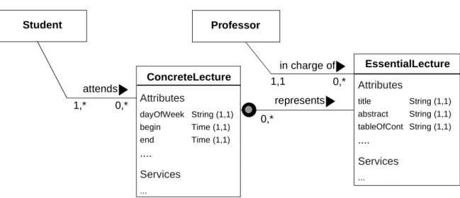 Fig. 8: Essential and concrete lectures ConcreteLectureAttributes dayOfWeek String (1,1)beginTime (1,1)endTime (1,1)....Services..