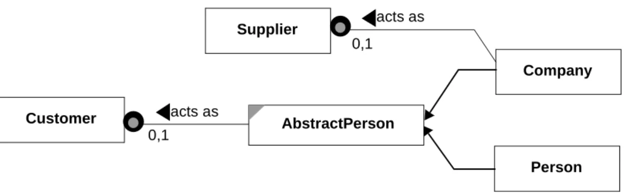 Fig. 10: "Multiple" Delegation through Generalisation