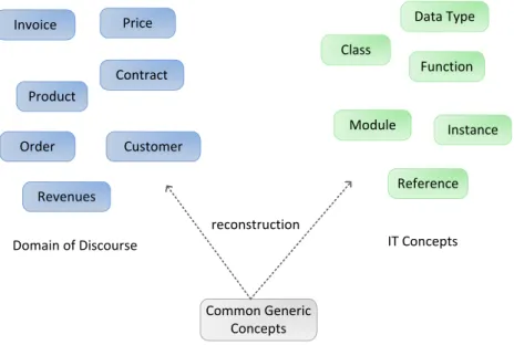 Figure 3: Common Concepts as a Foundation for Mapping Domain Concepts to IT Concepts (Examples)  With  respect  to  information  systems,  generic  concepts  are  abstractions  of  the  underlying  ma-­‐‑