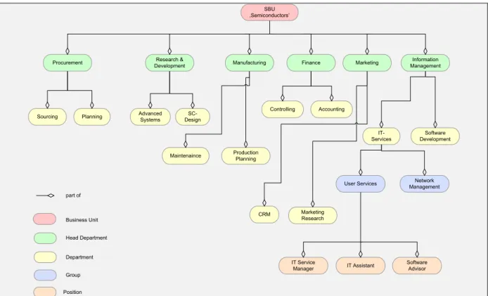 Figure	  E1:	  Example	  of	  Organisational	  Chart	  