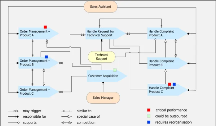 Figure	  E2:	  Illustration	  of	  business	  process	  association	  diagram	  