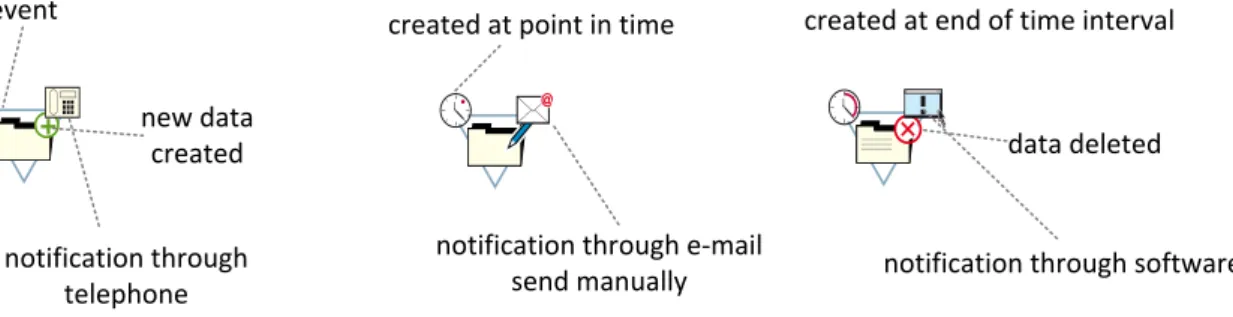 Figure 18: Example for Combining Shape, Colour and Text 