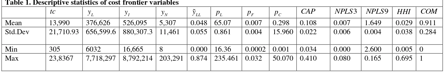 Table 2. Descriptive statistics of profit frontier variables 