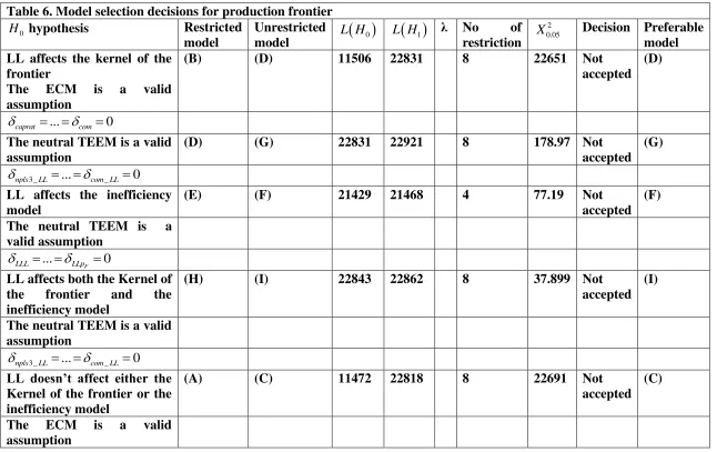 Table 6. Model selection decisions for production frontier 