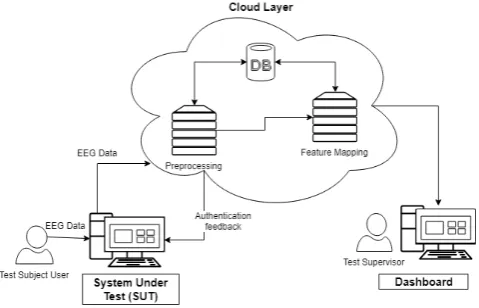 Fig. 2. High-Level Architecture of the Proposed System 