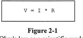 Figure 2-1Ohm's law as a scientific model
