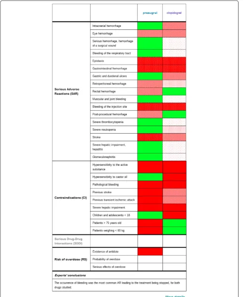 Figure 7 Screen shot showing the impact of Efient® on safety (the synthetic level, Area 3)