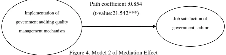Figure 3. Model 1 of Mediation Effect 