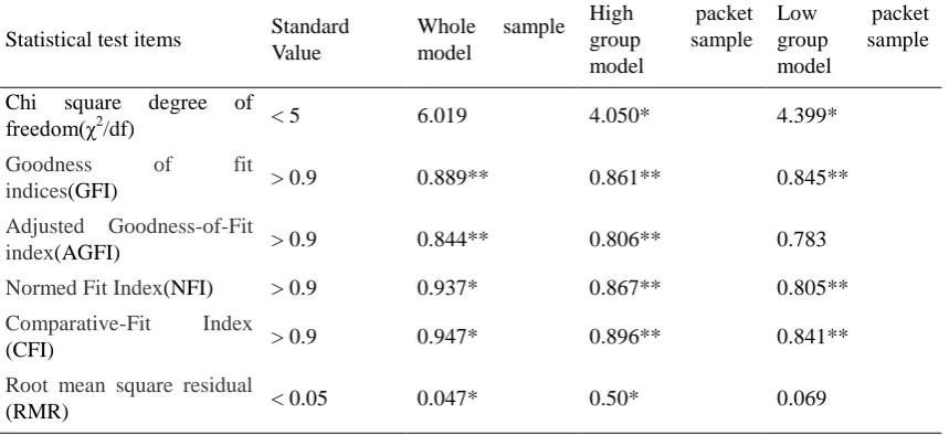 Table 6. The checklists for goodness-of-fit test of the sample model 