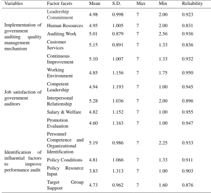 Table 1. The reliability and descriptive statistical analysis of the questionnaires 