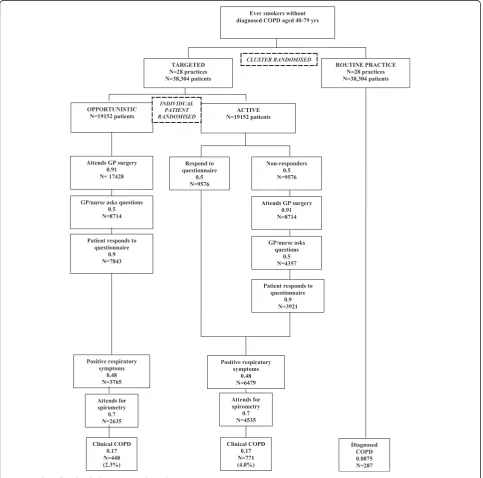 Figure 1 Plan of trial including projected numbers [32].