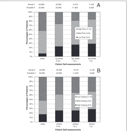 Fig. 4 Responses to Questions 2ranges (high coping: 0 to 3; medium coping: 4 to 6; and low coping: 7shown at the top of the figure as“times between the iPHA and subsequent cPHAs are shown below each column.–4