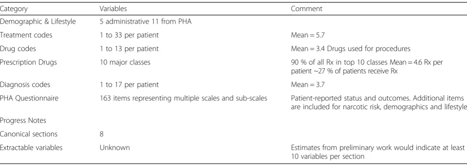 Table 1 Estimated number of measurable variables available within the Electronic Health Records of MPC