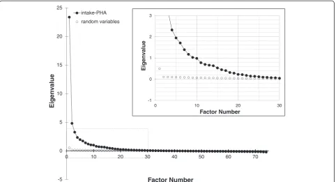 Fig. 1 Exploratory factor analysis Scree plot. Scree plot for the exploratory factor analysis of the iPHA data set and for a data set of the same dimensionscomposed of random answers