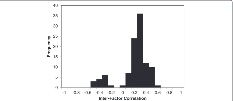 Fig. 2 Frequency distribution of the correlation matrix. Frequency distribution of the correlation matrix values for the scales derived from the 15factors shown in Table 3