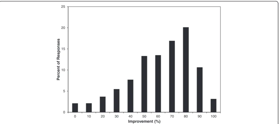 Fig. 3 Responses to Question 1. Responses to Ques.1 from 61,161 patients who have completed the cPHA