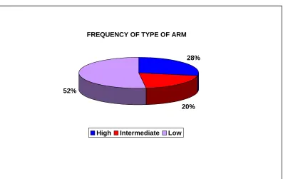 Table   –  5  :  Type of Anomaly  