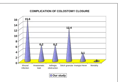 Table  –  8  :   Complication of colostomy closure  