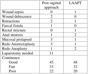 Table  Assisted–  9  :  Complications of posterior sagittal approach & Lap.   approach  