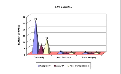 Table  – 10  :   Low  Anomalies  