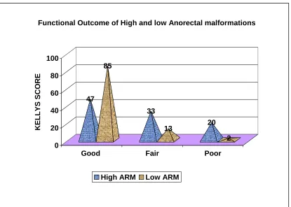 Table – 11  :   Functional Outcome of High and low Ano rectal malformations  