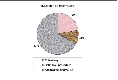 Table  –  12  :   Mortality  