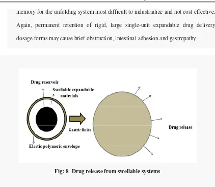 Fig: 8  Drug release from swellable systems 