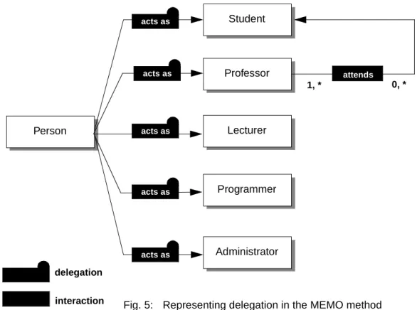 Fig. 5: Representing delegation in the MEMO methodinteractionattends1, * 0, *acts asacts asacts asacts asacts as