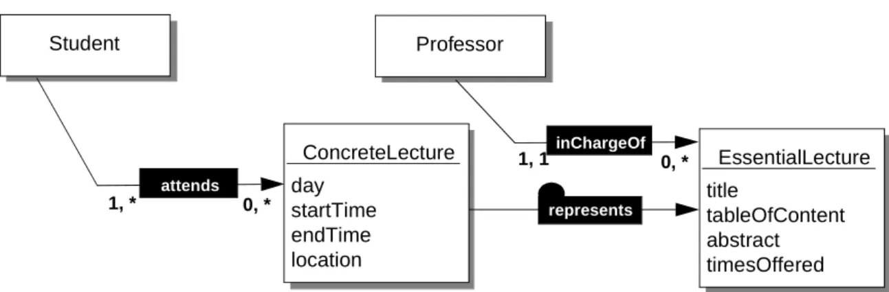 Fig. 6: Essential and concrete lectures ConcreteLecturedaystartTimeendTimelocation1, *0, * 1, 1 0, *attendsinChargeOfrepresents