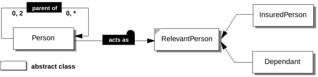 Fig. 7: Avoiding class migration through delegation