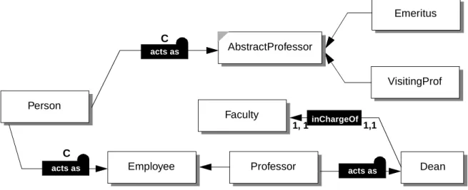 Fig. 10: Combining multi level delegation and inheritance