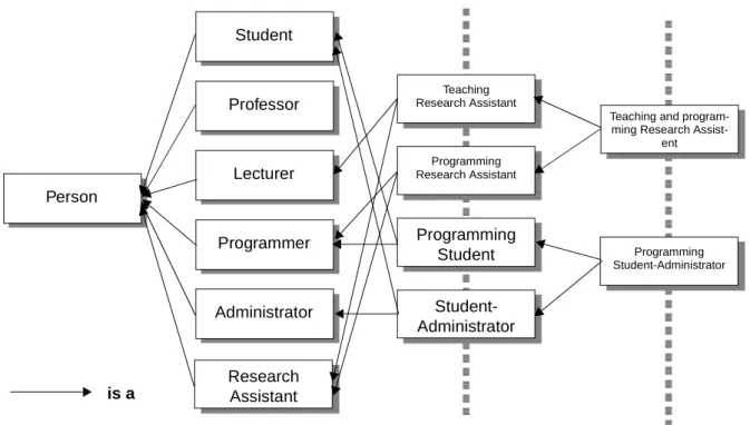 Fig. 1: Concepts resulting from multiple inheritance