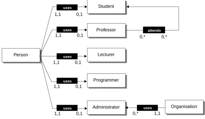Fig. 2: Modeling the Example with Interaction Associationsinteractionattendsuses1,1usesusesusesuses0,11,10,11,10,11,10,11,10,10,*0,*uses0,*1,1