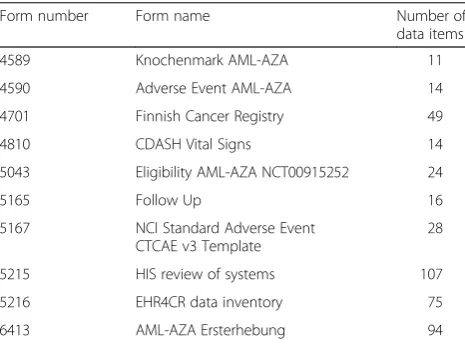 Table 1 Basic characteristics of ODM files used fortransformation testing