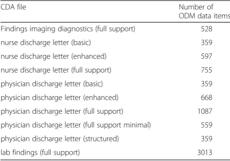 Table 2 Transformation results of ten CDA files from the Austrianelectronic health record project