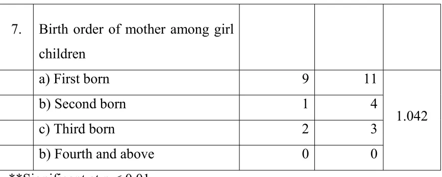 Table – 4 showed that there was a significant association between