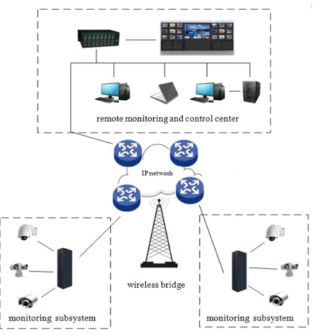Fig. 1. Network scheme of a remote monitoring system  