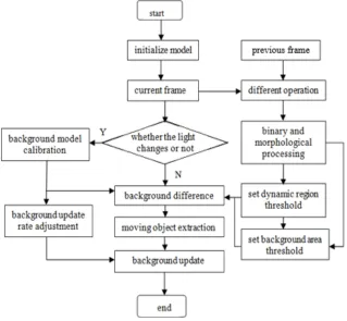 Fig. 2. Target detection of the improved background difference method 