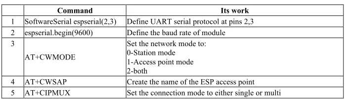 Table 6.  ESP commands 